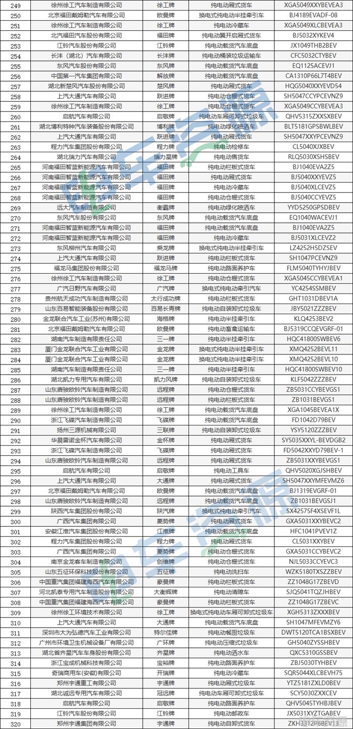 395批新车公示发布,共申报508款新能源专用车