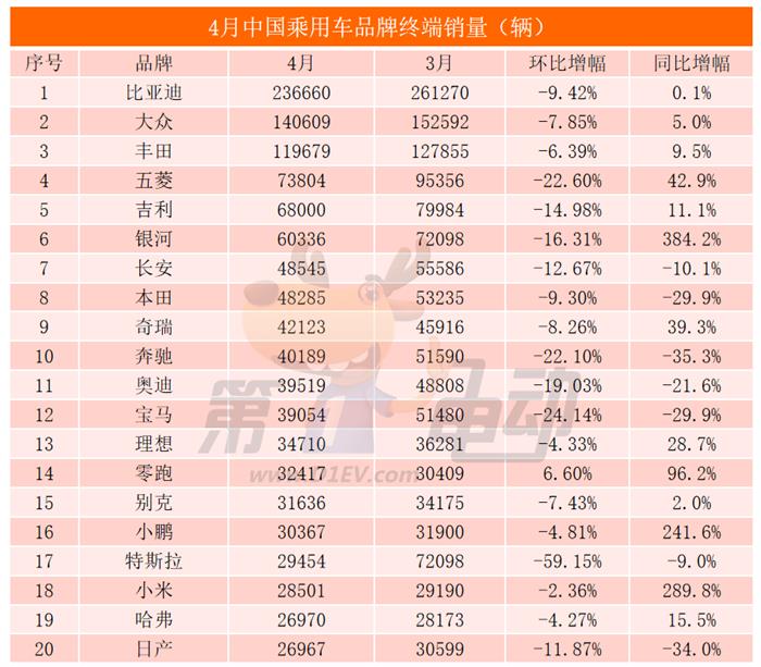 4月终端销量榜:比亚迪增速放缓,秦/宋PLUS几近腰斩