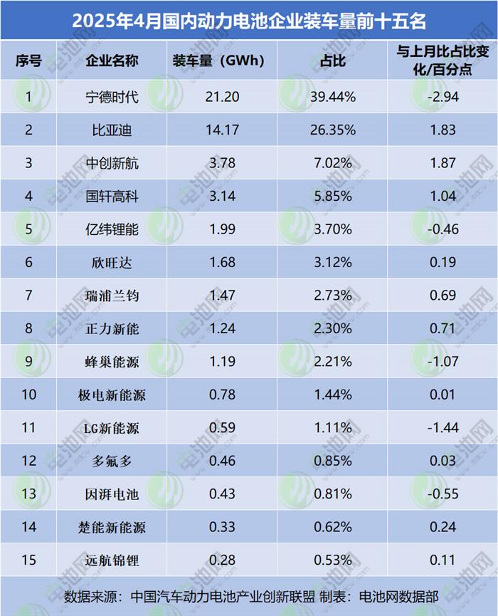 1-4月国内动力电池装车量TOP15:宁德时代连跌 一企业掉出前十