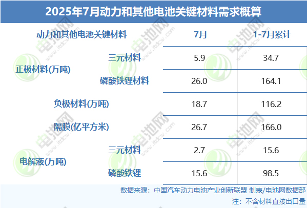 铁锂主导、负极垄断！上半年中国四大电池材料横扫全球