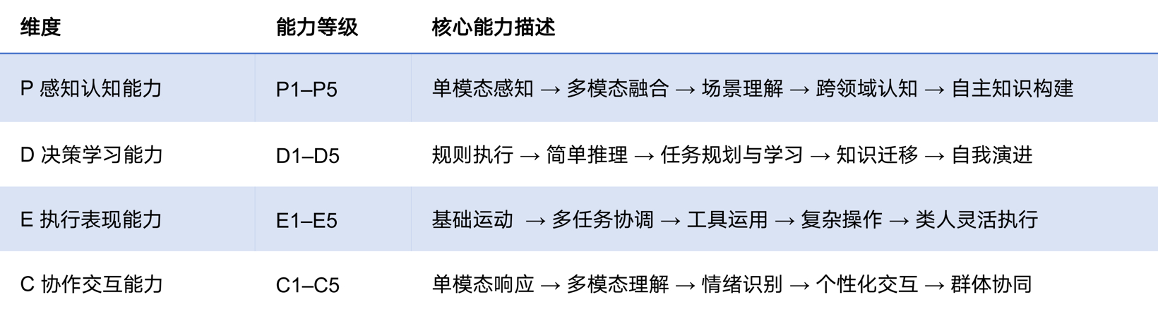 全球首个《人形机器人智能化分级》团标发布