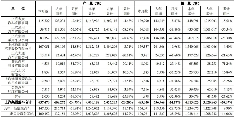 百万销量而不强,毛利跌至4.03%,上汽欧洲被比亚迪“截胡”?