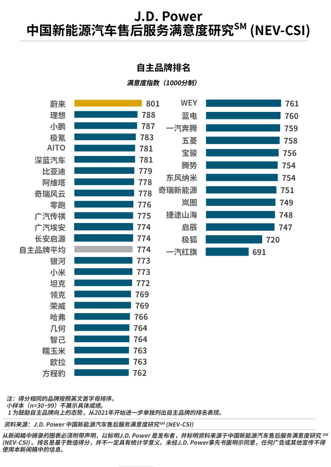 J.D. Power研究发布：售后服务满意度呈现显著地域倒挂，移动服务成为新战场