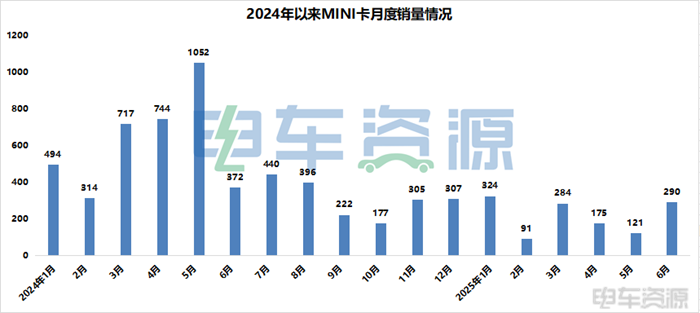 无人车之后,扶不起的MINI卡
