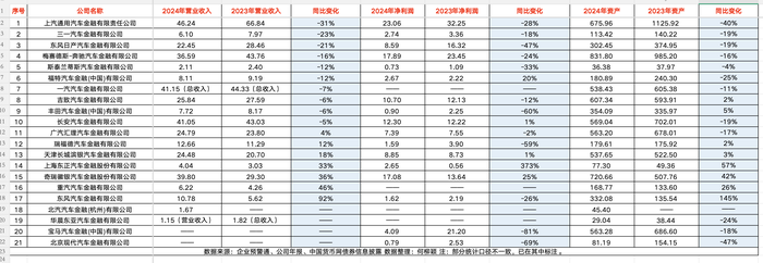 大收缩!汽车金融业绩扫描:过半营收下(xià)滑(huá) 也(yě)有(yǒu)公司(sī)净(jìng)利大增373%