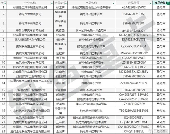 398批新车公示一共有191款新能源重卡车型 充电车型超八成