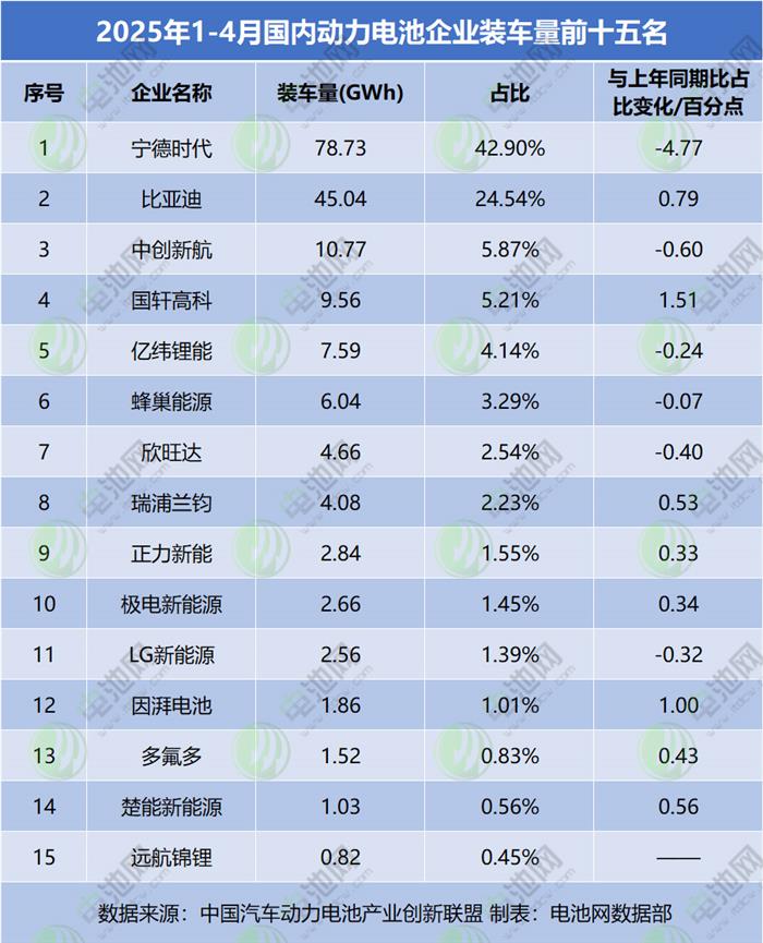 1-4月国内动力电池装车量TOP15:宁德时代连跌 一企业掉出前十