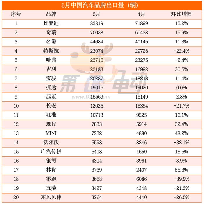 5月出口量榜:比亚迪首破8万辆创新高,特斯拉大降22%