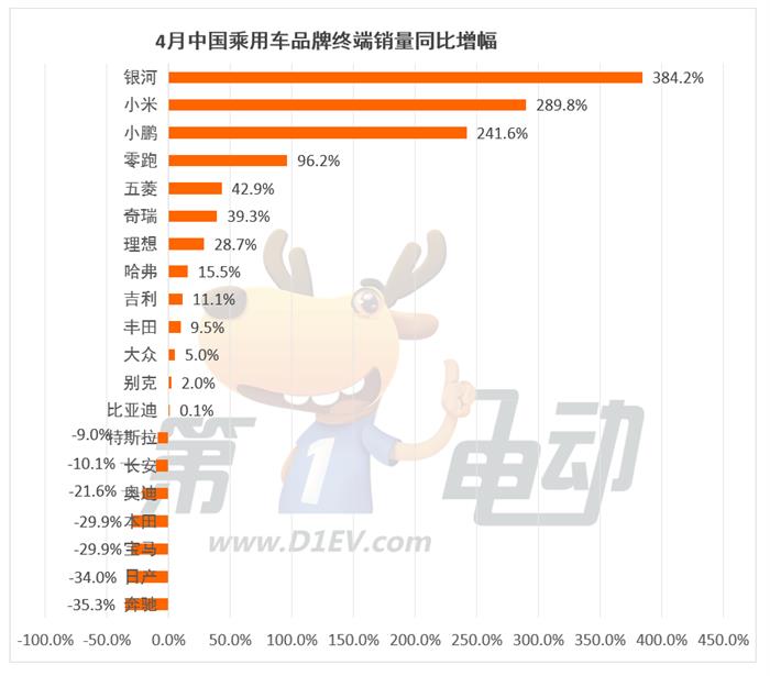 4月终端销量榜:比亚迪增速放缓,秦/宋PLUS几近腰斩