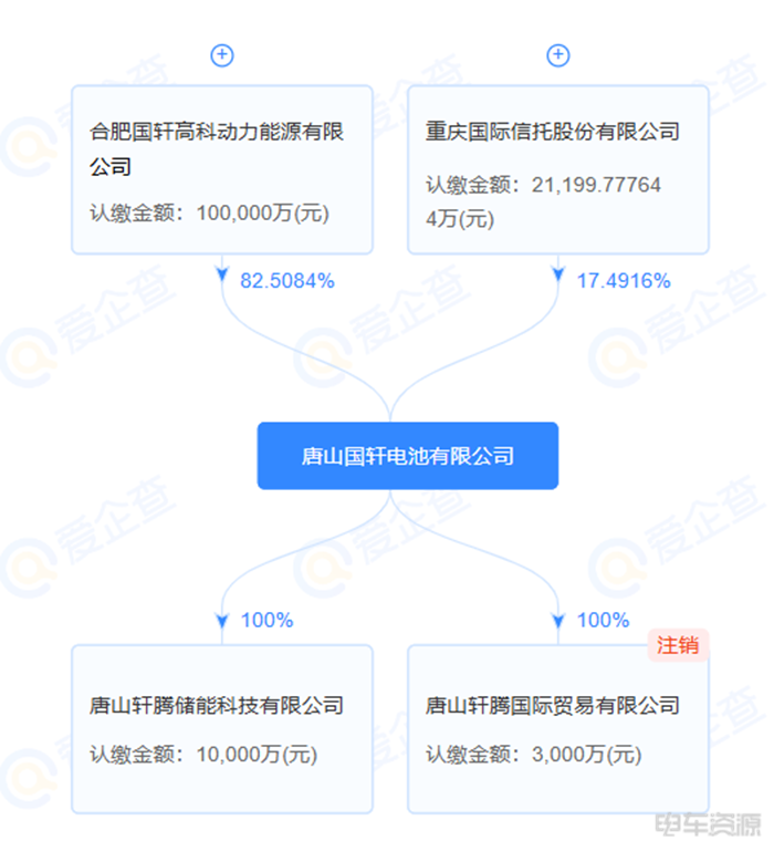 国资入股，国轩旗下电池公司增资至12.1亿元