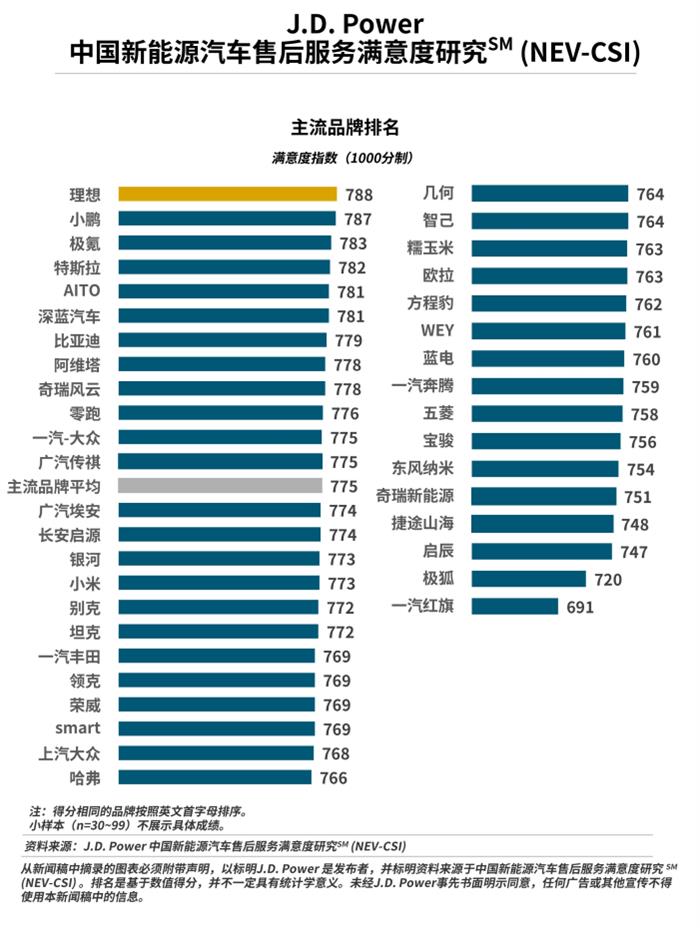 J.D. Power研究发布：售后服务满意度呈现显著地域倒挂，移动服务成为新战场