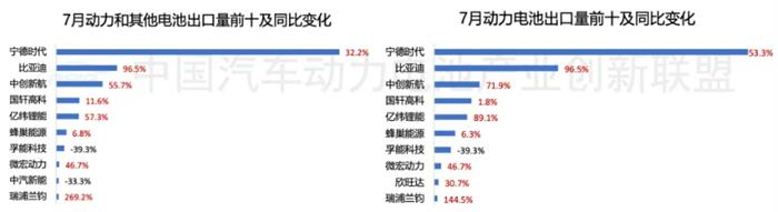 1-7月国内动力电池出口量TOP10：两家翻倍增长 比亚迪增速显著