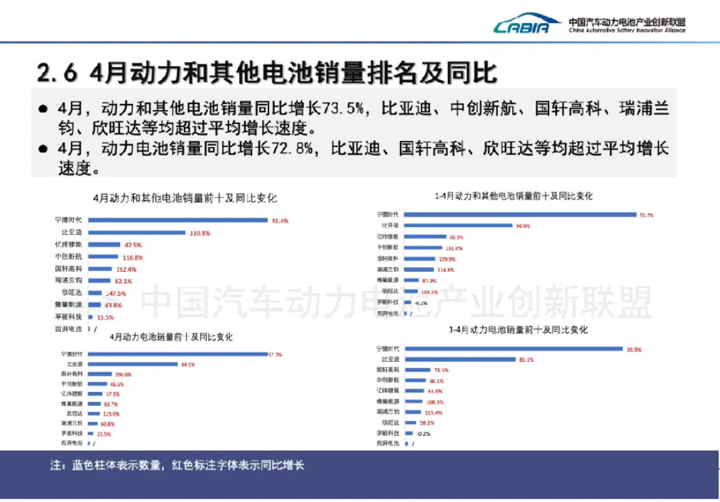 宁德时代丢失的4个点份额被谁抢走了?