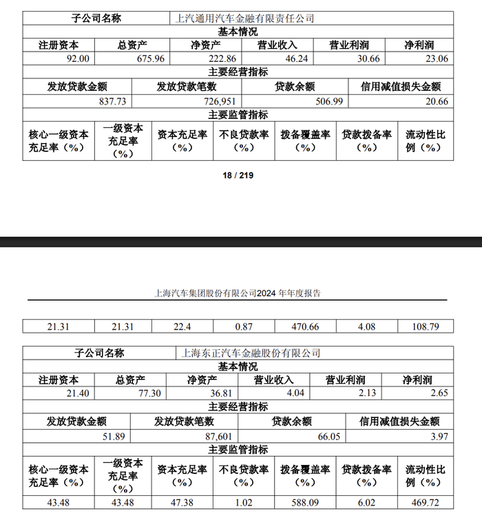 大收缩!汽车金融业绩扫描:过半营收下滑 也有公司净利大增373%