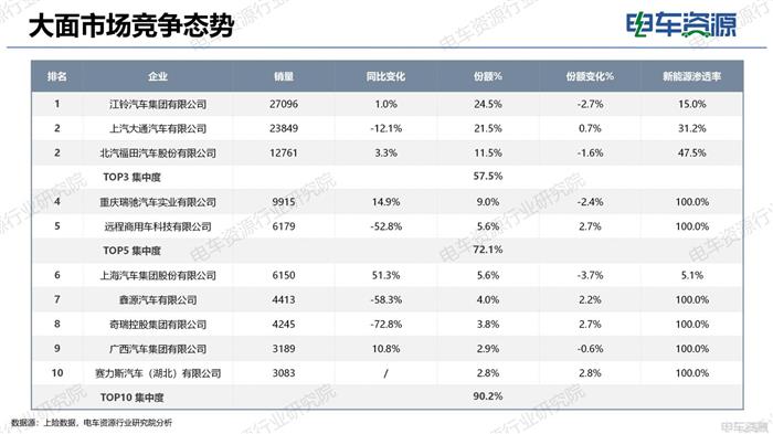 物流车市场报告|电动化重塑市场结构 重新审视“面包车”未来价值