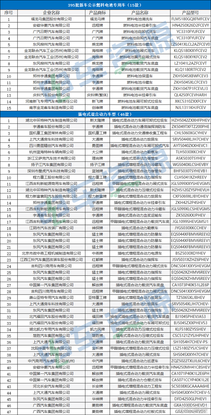 395批新车公示发布,共申报508款新能源专用车