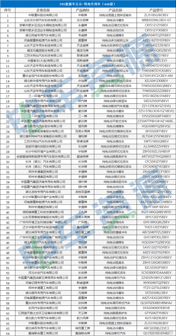 395批新车公示发布,共申报508款新能源专用车